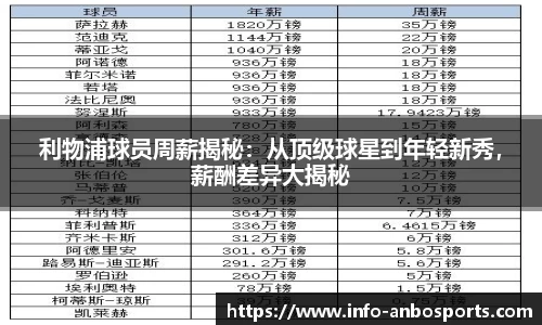 利物浦球员周薪揭秘：从顶级球星到年轻新秀，薪酬差异大揭秘